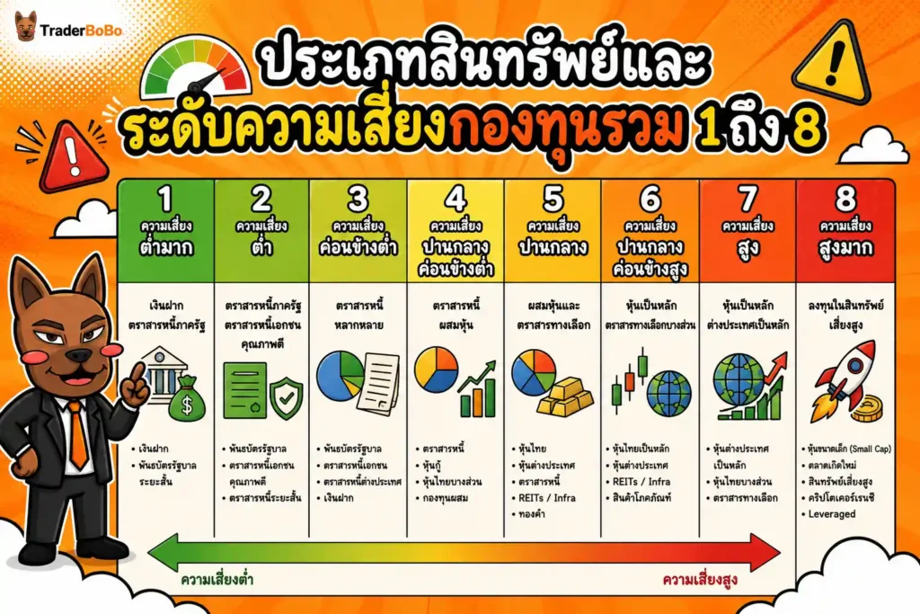 ตารางสรุปประเภทสินทรัพย์และระดับความเสี่ยงกองทุนรวม 1 ถึง 8 ตารางสรุปประเภทสินทรัพย์และระดับความเสี่ยงกองทุนรวม 1 ถึง 8