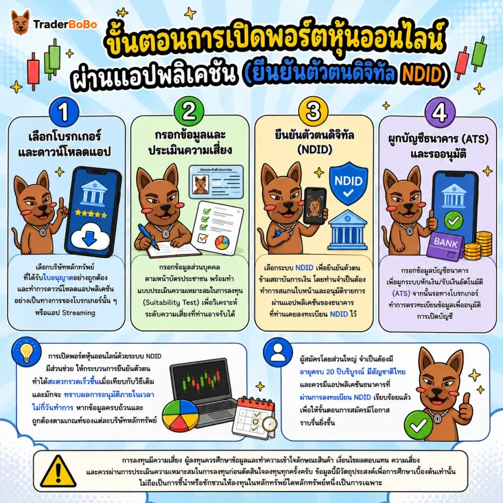 ขั้นตอนการเปิดพอร์ตหุ้นออนไลน์ผ่านระบบ NDID และแอปพลิเคชัน