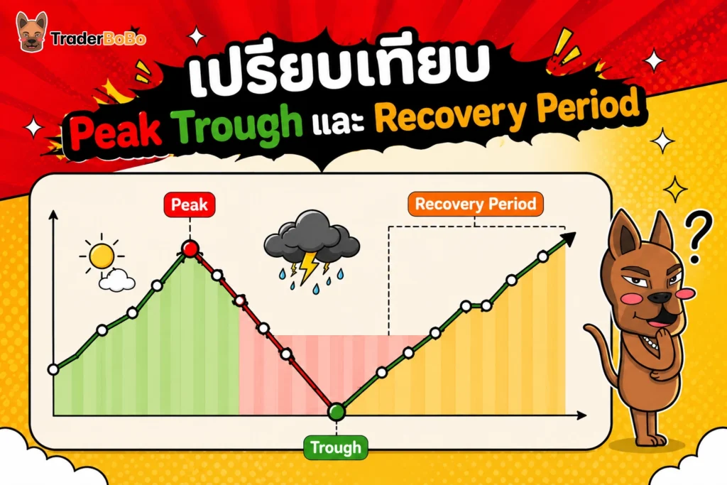 กราฟเปรียบเทียบ Peak Trough และ Recovery Period ของ Maximum Drawdown กราฟเปรียบเทียบ Peak Trough และ Recovery Period ของ Maximum Drawdown