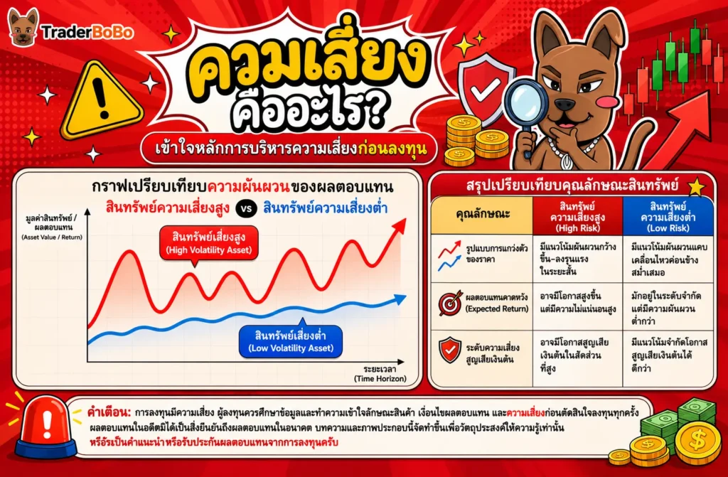 เปรียบเทียบความผันผวนของผลตอบแทนสินทรัพย์ความเสี่ยงสูงและสินทรัพย์ความเสี่ยงต่ำ เปรียบเทียบความผันผวนของผลตอบแทนสินทรัพย์ความเสี่ยงสูงและสินทรัพย์ความเสี่ยงต่ำ