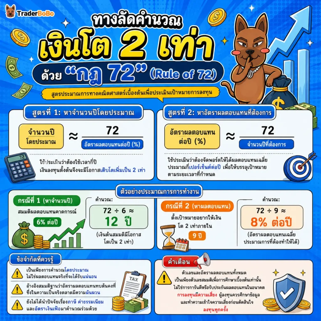 สูตรคำนวณกฎ 72 หารด้วยอัตราผลตอบแทน