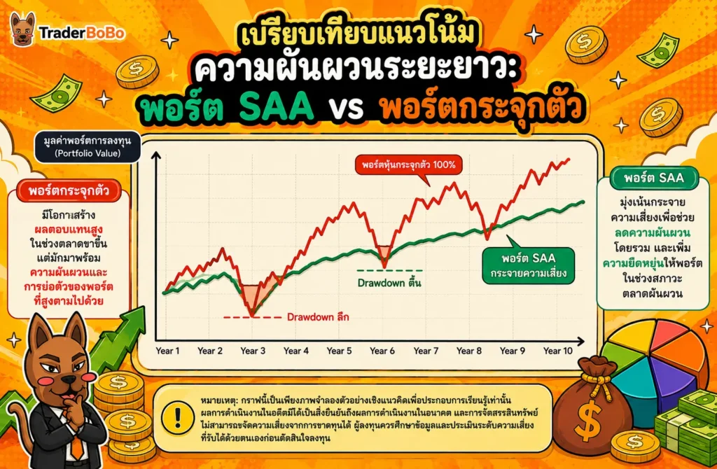 การเปรียบเทียบผลกระทบของ Strategic Asset Allocation ต่อความผันผวนของพอร์ต การเปรียบเทียบผลกระทบของ Strategic Asset Allocation ต่อความผันผวนของพอร์ต