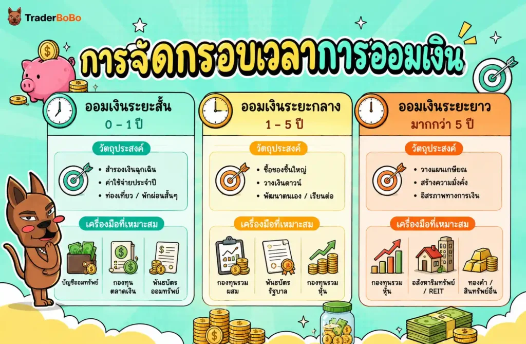 การจัดกรอบเวลาการออมเงินระยะสั้น ระยะกลาง และระยะยาว