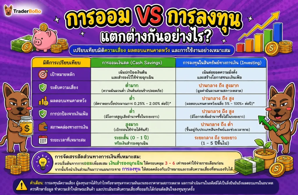 การเปรียบเทียบระหว่างการออมและการลงทุนในมิติความเสี่ยงและผลตอบแทน