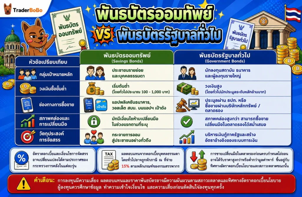 เปรียบเทียบระหว่างพันธบัตรออมทรัพย์และพันธบัตรรัฐบาลรุ่นปกติ