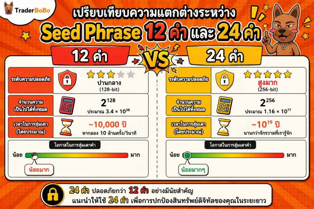 ตารางเปรียบเทียบความแตกต่างระหว่าง Seed Phrase 12 คำ และ 24 คำ ตารางเปรียบเทียบความแตกต่างระหว่าง Seed Phrase 12 คำ และ 24 คำ