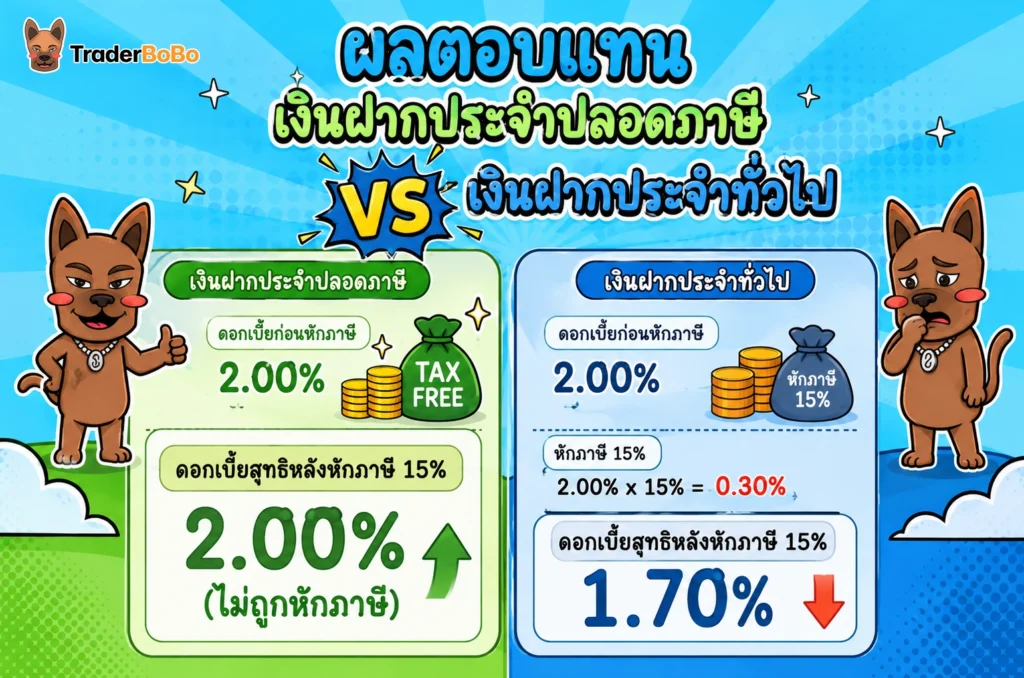 อินโฟกราฟิกเปรียบเทียบผลตอบแทนเงินฝากประจำปลอดภาษีกับเงินฝากประจำทั่วไป