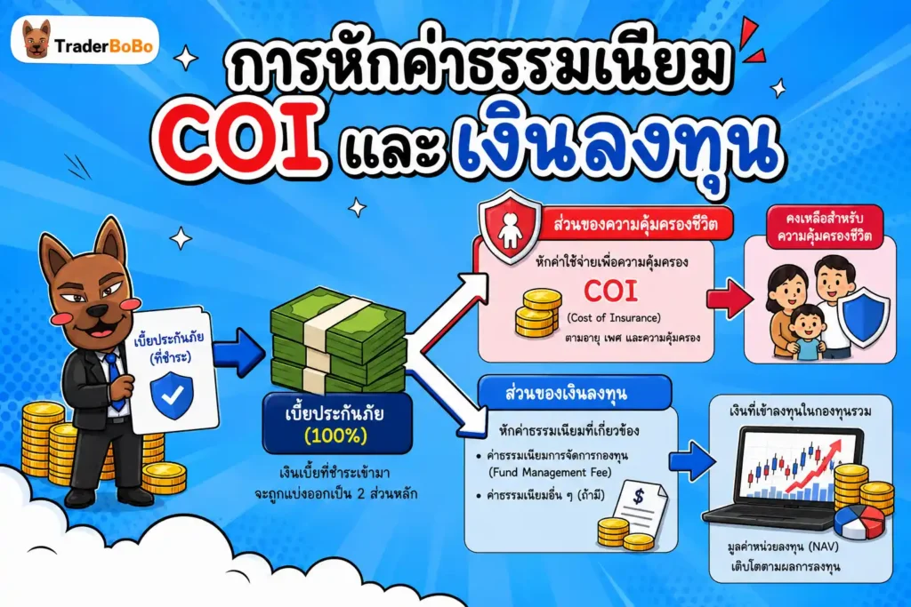 โครงสร้างเบี้ยประกันยูนิตลิงค์ แสดงการหักค่าธรรมเนียม COI และเงินลงทุน