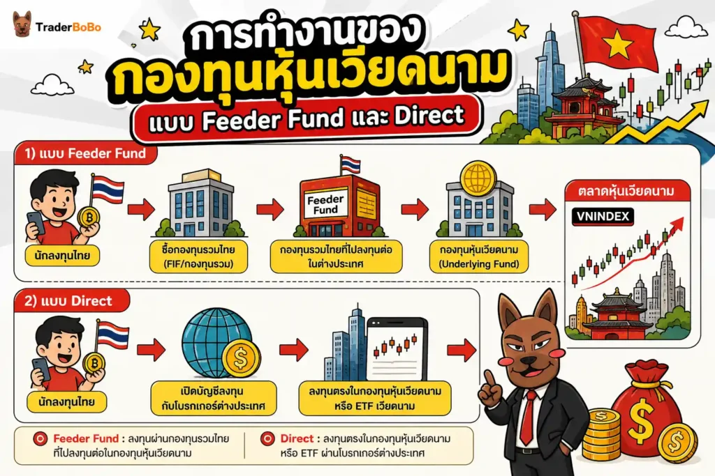 โครงสร้างการทำงานของกองทุนหุ้นเวียดนาม แบบ Feeder Fund และ Direct โครงสร้างการทำงานของกองทุนหุ้นเวียดนาม แบบ Feeder Fund และ Direct