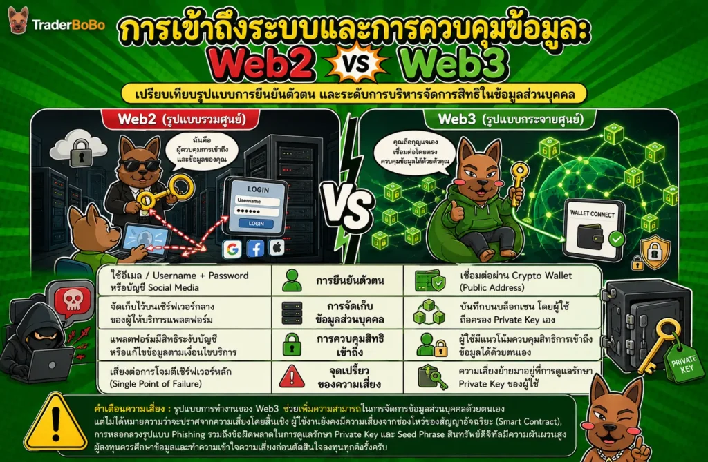 ความปลอดภัยและการควบคุมข้อมูลระหว่าง Web2 และ Web3