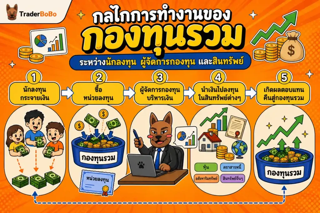 แผนภาพแสดงกลไกการทำงานของกองทุนรวมระหว่างนักลงทุน ผู้จัดการกองทุน และสินทรัพย์ แผนภาพแสดงกลไกการทำงานของกองทุนรวมระหว่างนักลงทุน ผู้จัดการกองทุน และสินทรัพย์