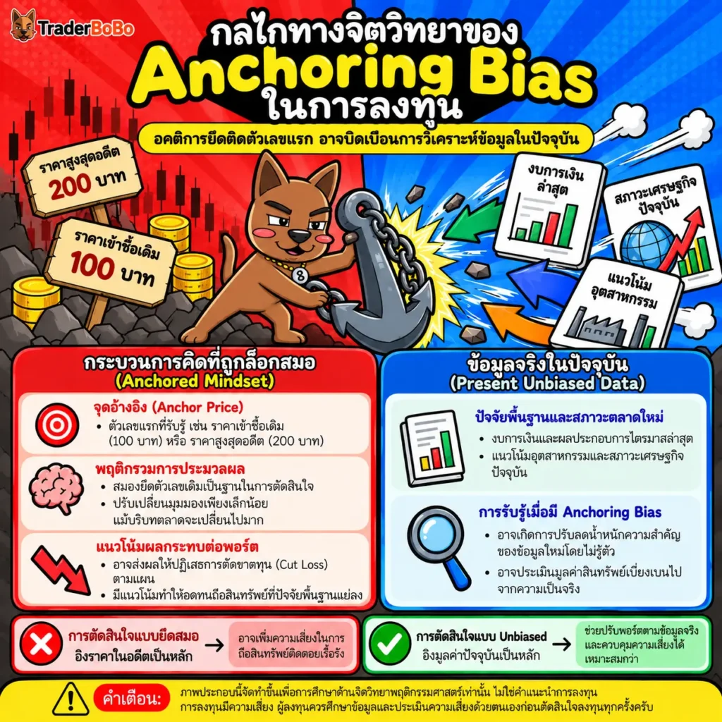 แผนผังแสดงกลไกทางจิตวิทยาของ Anchoring Bias ในการประเมินมูลค่าสินทรัพย์