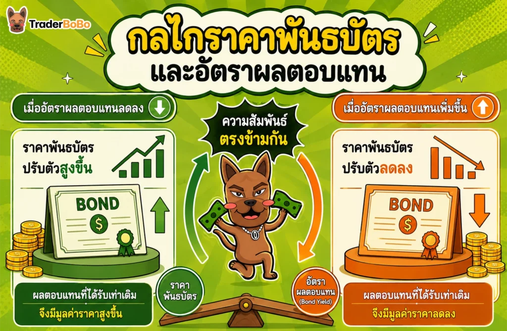กราฟแสดงเปรียบเทียบกลไกราคาพันธบัตรและอัตราผลตอบแทน Yield Curve กราฟแสดงเปรียบเทียบกลไกราคาพันธบัตรและอัตราผลตอบแทน Yield Curve
