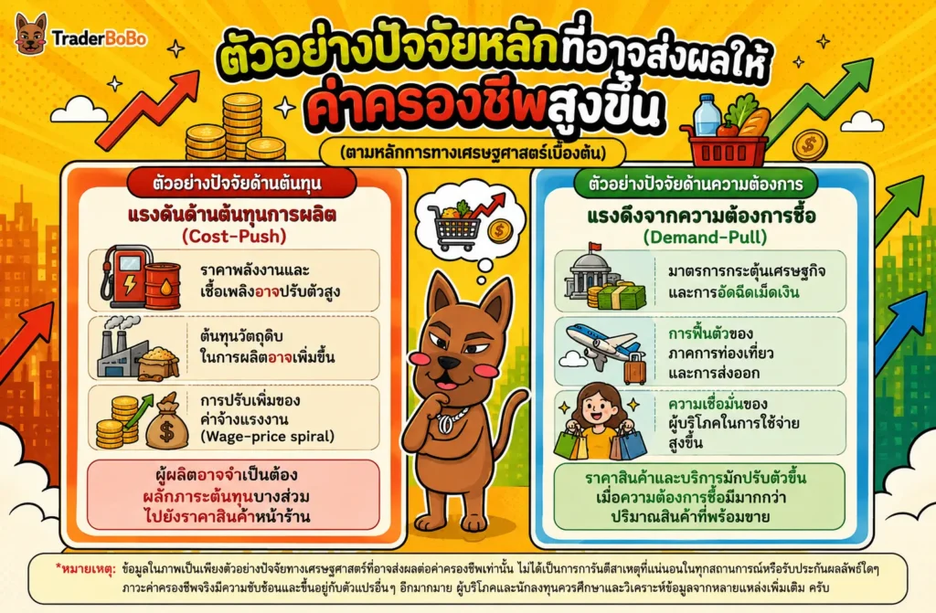 สาเหตุของปัญหาค่าครองชีพสูง ทั้ง Cost-push และ Demand-pull inflation
