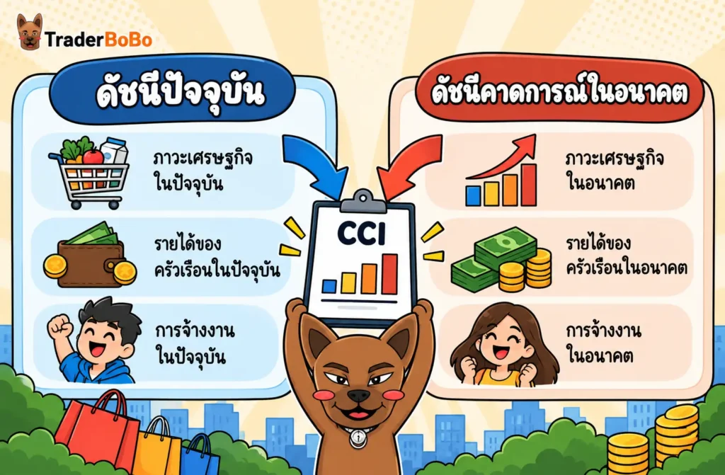 แผนภูมิแสดงองค์ประกอบการคำนวณดัชนีความเชื่อมั่นผู้บริโภค แผนภูมิแสดงองค์ประกอบการคำนวณดัชนีความเชื่อมั่นผู้บริโภค