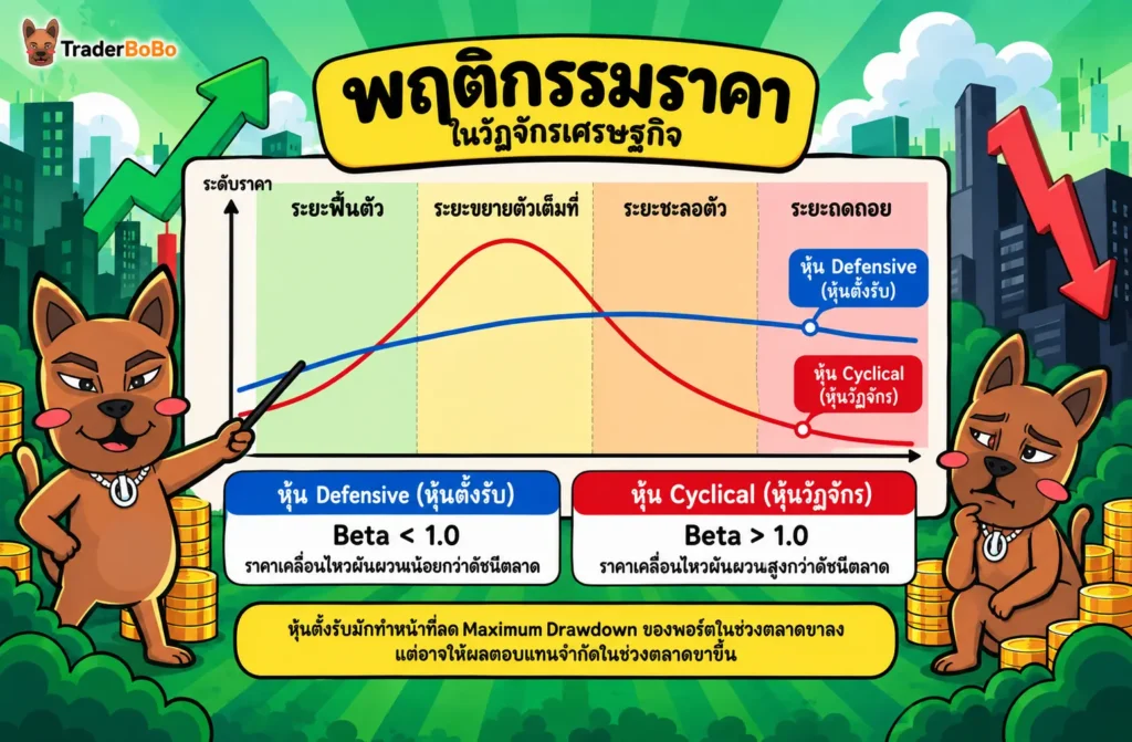 พฤติกรรมราคาหุ้น Defensive และหุ้นวัฏจักรในแต่ละช่วงเศรษฐกิจ พฤติกรรมราคาหุ้น Defensive และหุ้นวัฏจักรในแต่ละช่วงเศรษฐกิจ