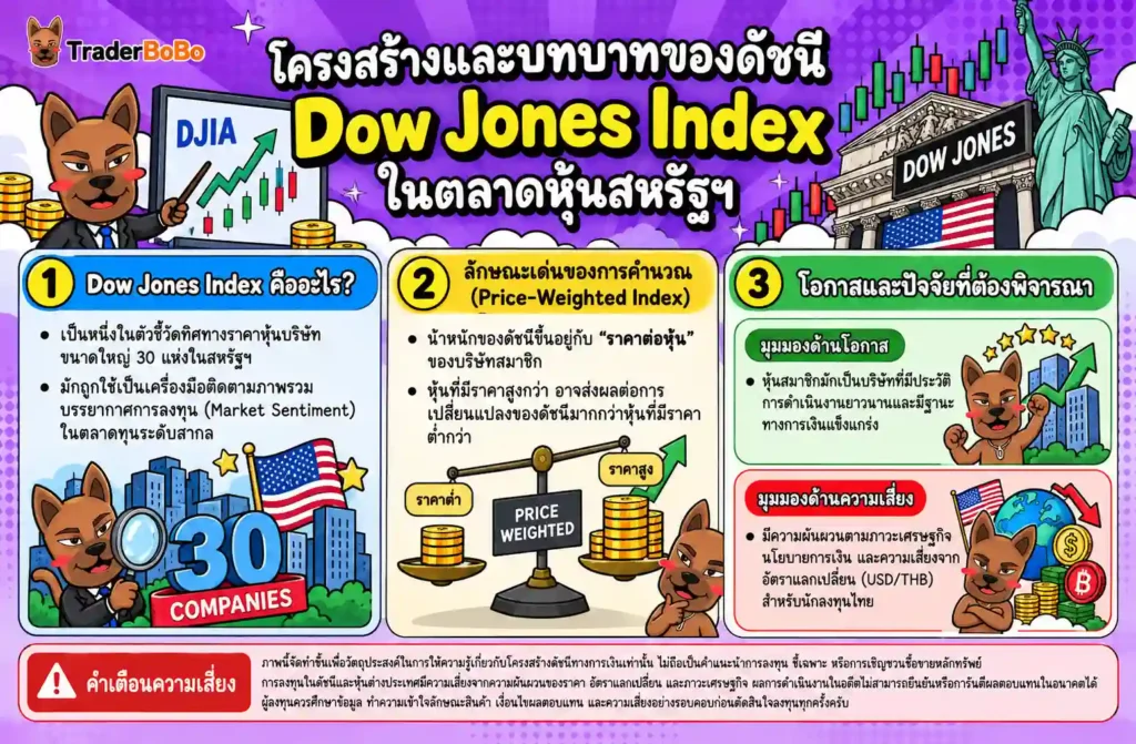 โครงสร้างดัชนี Dow Jones Index และตลาดหุ้นสหรัฐฯ