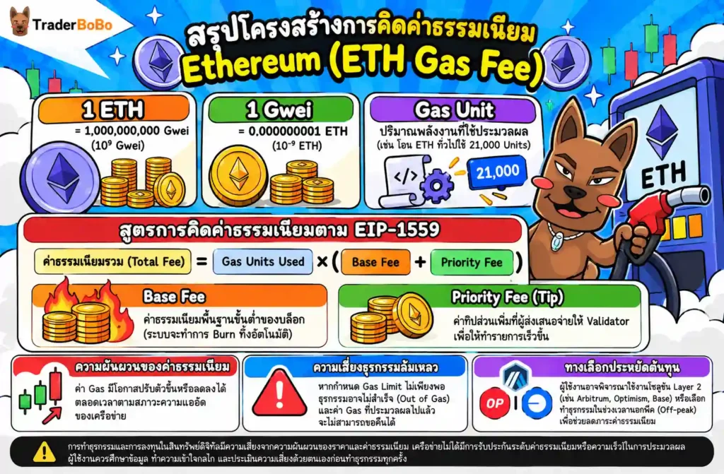 eth gas fee คืออะไร แผนภาพหน่วยวัด Gwei และ Gas Unit