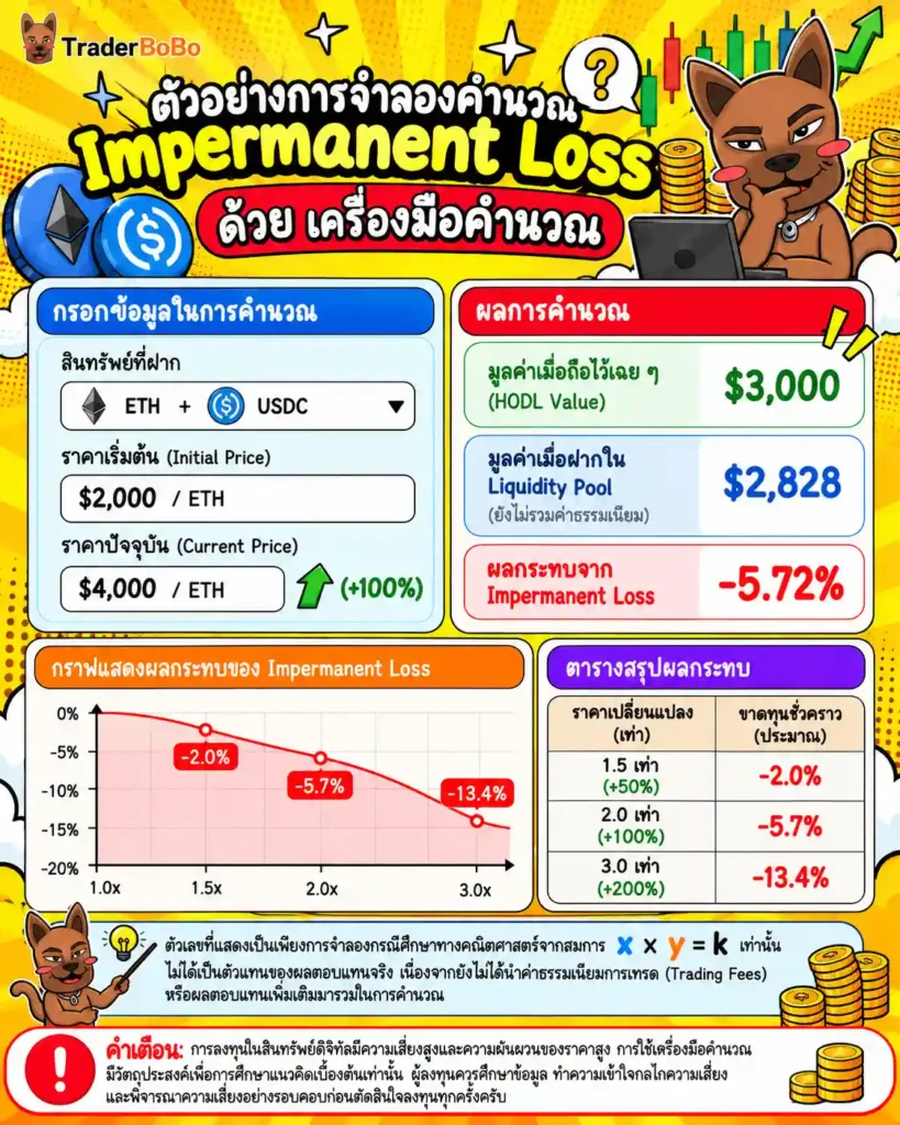 ตัวอย่างการใช้งาน Impermanent Loss Calculator และกราฟแสดงผลกระทบ ตัวอย่างการใช้งาน Impermanent Loss Calculator และกราฟแสดงผลกระทบ