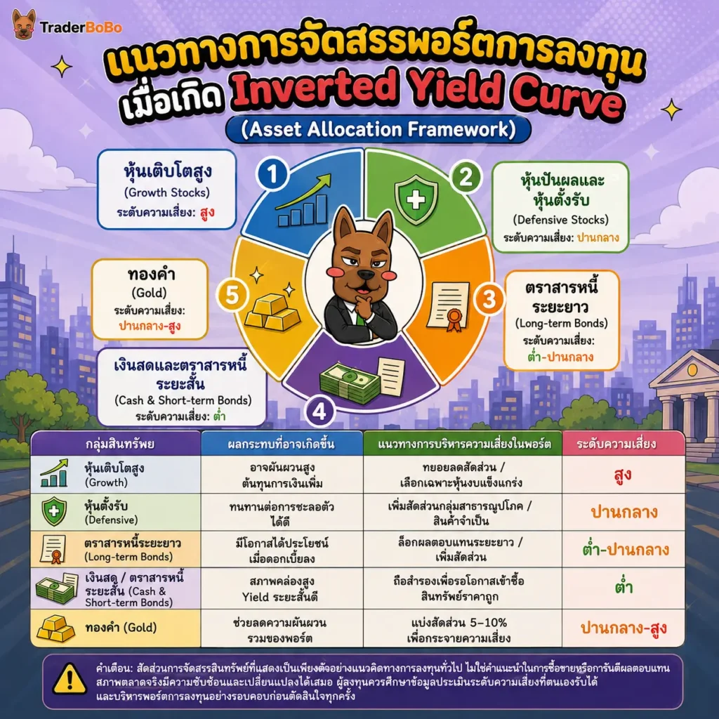 ผลกระทบและการจัดสรรพอร์ตการลงทุนเมื่อเกิด Inverted Yield Curve ผลกระทบและการจัดสรรพอร์ตการลงทุนเมื่อเกิด Inverted Yield Curve