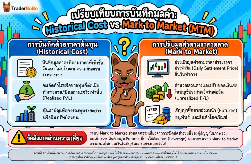 เปรียบเทียบการบันทึกมูลค่า: Historical Cost vs Mark to Market (MTM) เปรียบเทียบการบันทึกมูลค่า: Historical Cost vs Mark to Market (MTM)