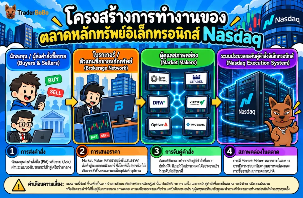 โครงสร้างการทำงานของตลาดหลักทรัพย์อิเล็กทรอนิกส์ Nasdaq