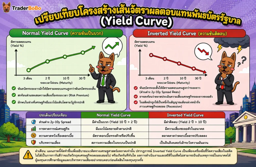 เปรียบเทียบ Normal Yield Curve และ Inverted Yield Curve เปรียบเทียบ Normal Yield Curve และ Inverted Yield Curve