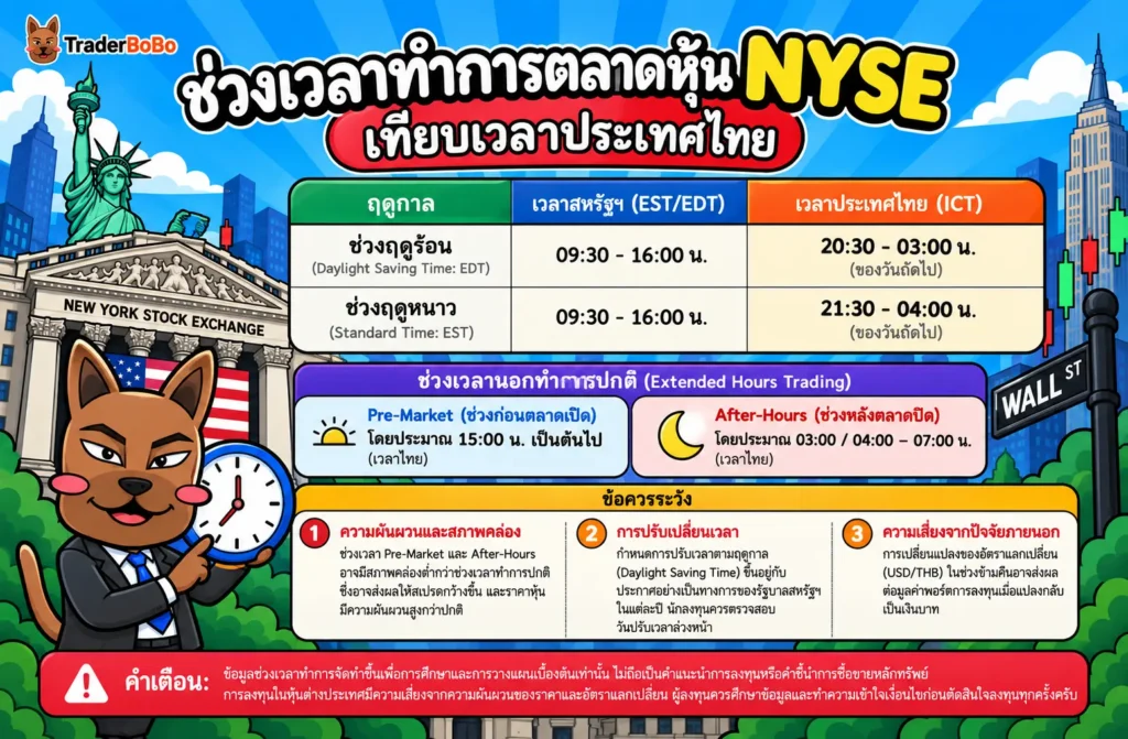 เวลาเปิดปิดทำการของตลาดหุ้น NYSE แปลงเป็นเวลาประเทศไทย