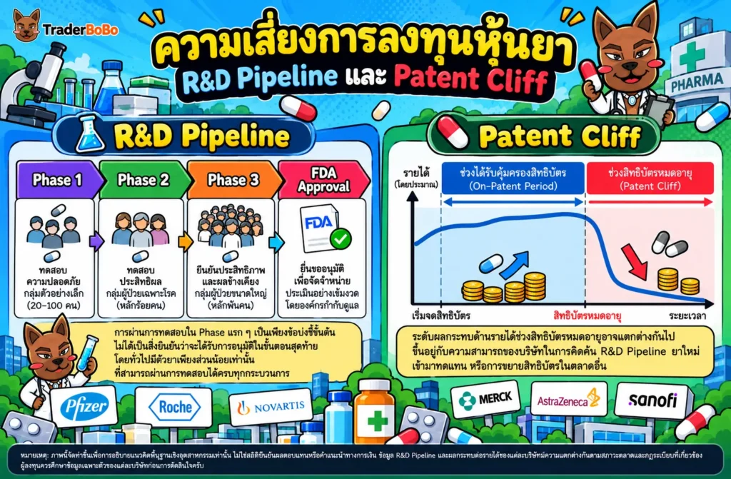 ความเสี่ยงการลงทุนหุ้นยา R&D Pipeline และ Patent Cliff