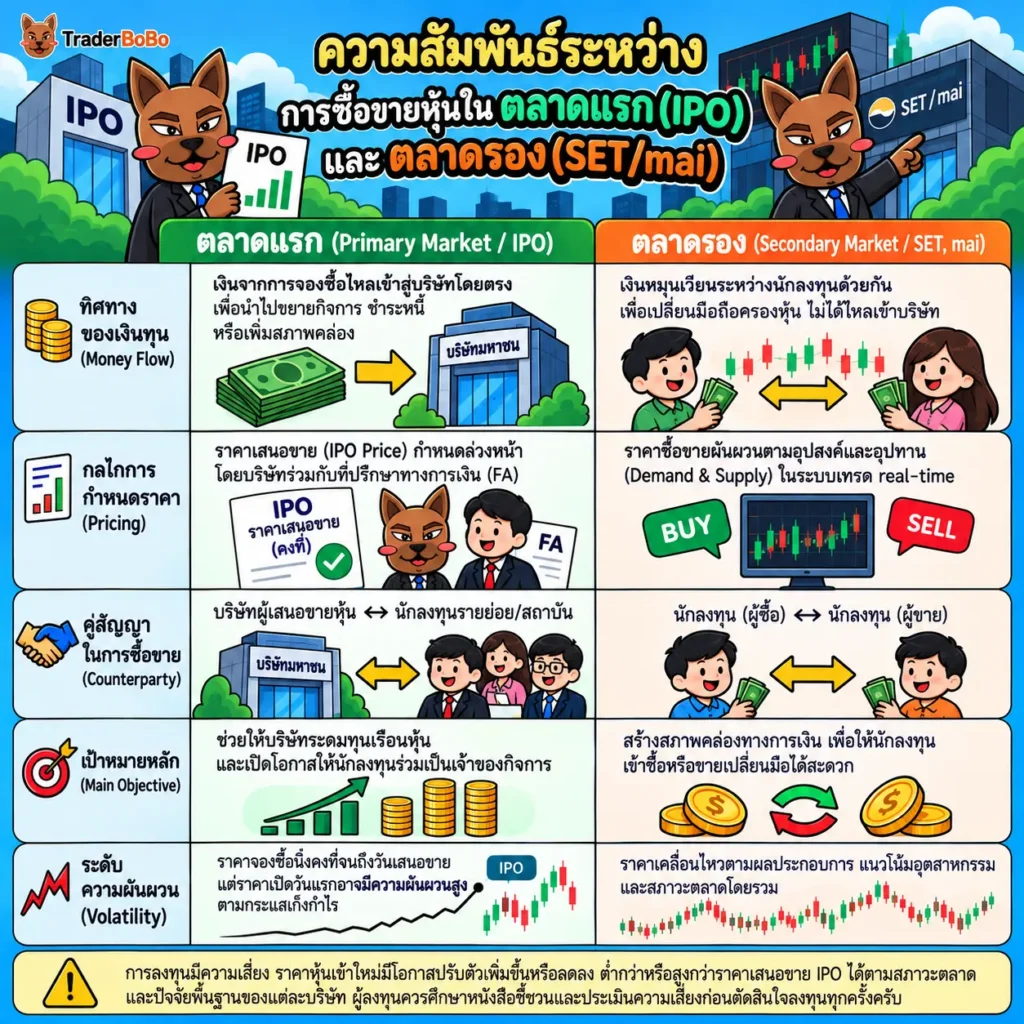 เปรียบเทียบตลาดแรกและตลาดรองในการเสนอขายหุ้น IPO