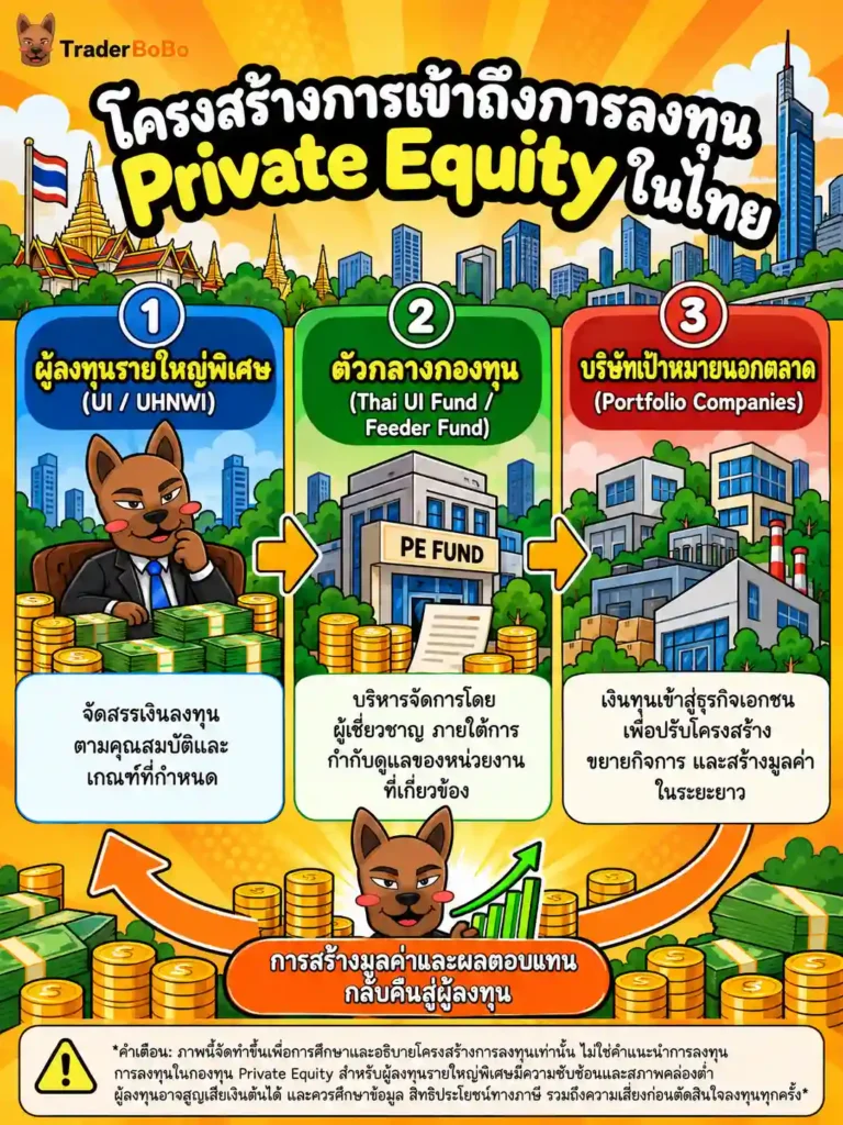 แผนภาพโครงสร้างการเข้าถึง Private Equity ในไทยสำหรับนักลงทุนรายใหญ่พิเศษ แผนภาพโครงสร้างการเข้าถึง Private Equity ในไทยสำหรับนักลงทุนรายใหญ่พิเศษ