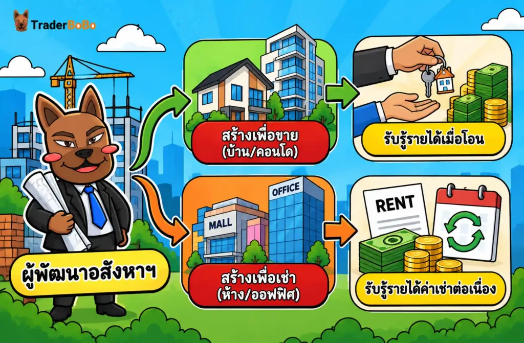 โมเดลการสร้างรายได้ของหุ้นกลุ่มอสังหาริมทรัพย์ เปรียบเทียบการสร้างเพื่อขายบ้านและคอนโดที่รับรู้รายได้เมื่อโอน กับการสร้างเพื่อเช่าห้างและอาคารสำนักงานที่รับรู้รายได้ค่าเช่าต่อเนื่อง โมเดลการสร้างรายได้ของหุ้นกลุ่มอสังหาริมทรัพย์ เปรียบเทียบการสร้างเพื่อขายบ้านและคอนโดที่รับรู้รายได้เมื่อโอน กับการสร้างเพื่อเช่าห้างและอาคารสำนักงานที่รับรู้รายได้ค่าเช่าต่อเนื่อง