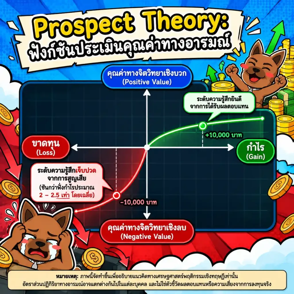 กราฟแสดงเส้นทฤษฎี Prospect Theory เปรียบเทียบคุณค่าทางจิตวิทยาของกำไรและขาดทุน กราฟแสดงเส้นทฤษฎี Prospect Theory เปรียบเทียบคุณค่าทางจิตวิทยาของกำไรและขาดทุน