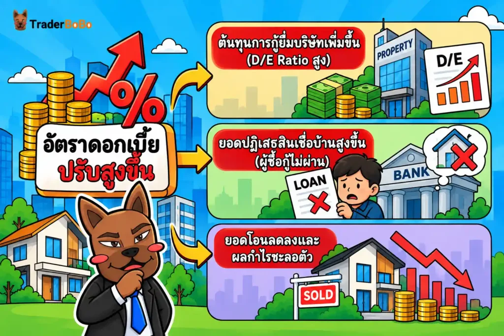ผลกระทบของอัตราดอกเบี้ยขาขึ้นต่อหุ้นกลุ่มอสังหาริมทรัพย์ ผลกระทบของอัตราดอกเบี้ยขาขึ้นต่อหุ้นกลุ่มอสังหาริมทรัพย์