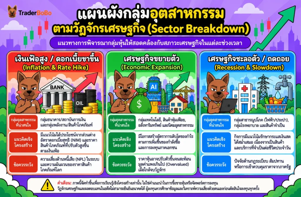 ความเชื่อมโยงระหว่างวัฏจักรเศรษฐกิจกับกลุ่มอุตสาหกรรมที่เหมาะสม ความเชื่อมโยงระหว่างวัฏจักรเศรษฐกิจกับกลุ่มอุตสาหกรรมที่เหมาะสม