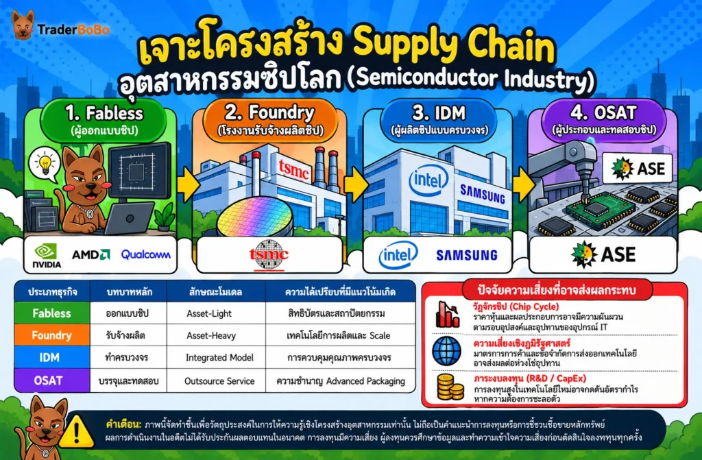 โครงสร้างห่วงโซ่อุปทานอุตสาหกรรมเซมิคอนดักเตอร์ Fabless Foundry IDM OSAT