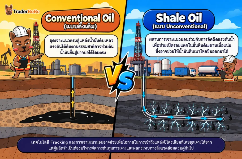โครงสร้างกระบวนการขุดเจาะ Shale Oil ด้วยวิธี Hydraulic Fracturing โครงสร้างกระบวนการขุดเจาะ Shale Oil ด้วยวิธี Hydraulic Fracturing