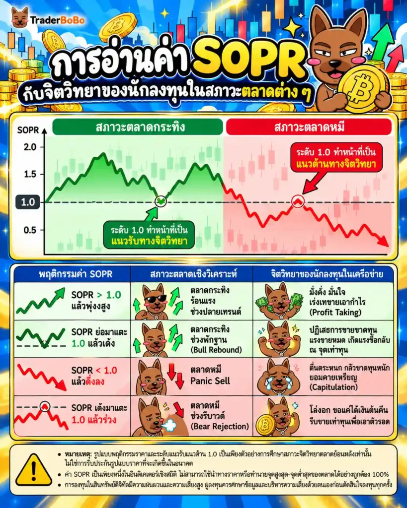 การเปรียบเทียบระดับค่า SOPR กับจิตวิทยาของนักลงทุนในสภาวะตลาดต่าง ๆ