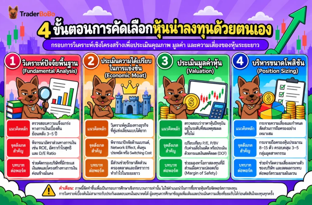 4 ขั้นตอนการวิเคราะห์หุ้น ตั้งแต่ปัจจัยพื้นฐาน Moat มูลค่า จนถึง Position Sizing 4 ขั้นตอนการวิเคราะห์หุ้น ตั้งแต่ปัจจัยพื้นฐาน Moat มูลค่า จนถึง Position Sizing