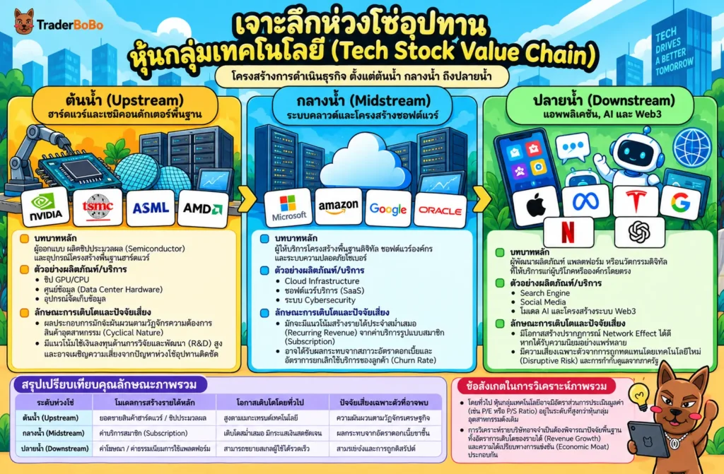 โครงสร้างอุตสาหกรรมหุ้นกลุ่มเทคโนโลยี ต้นน้ำ กลางน้ำ ปลายน้ำ โครงสร้างอุตสาหกรรมหุ้นกลุ่มเทคโนโลยี ต้นน้ำ กลางน้ำ ปลายน้ำ