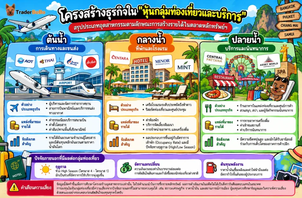 การจำแนกประเภทธุรกิจในหุ้นกลุ่มท่องเที่ยวและบริการ การจำแนกประเภทธุรกิจในหุ้นกลุ่มท่องเที่ยวและบริการ