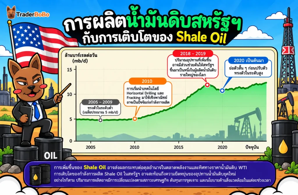 กำลังการผลิตน้ำมันดิบของสหรัฐฯ หลังการปฏิวัติ Shale Revolution กำลังการผลิตน้ำมันดิบของสหรัฐฯ หลังการปฏิวัติ Shale Revolution