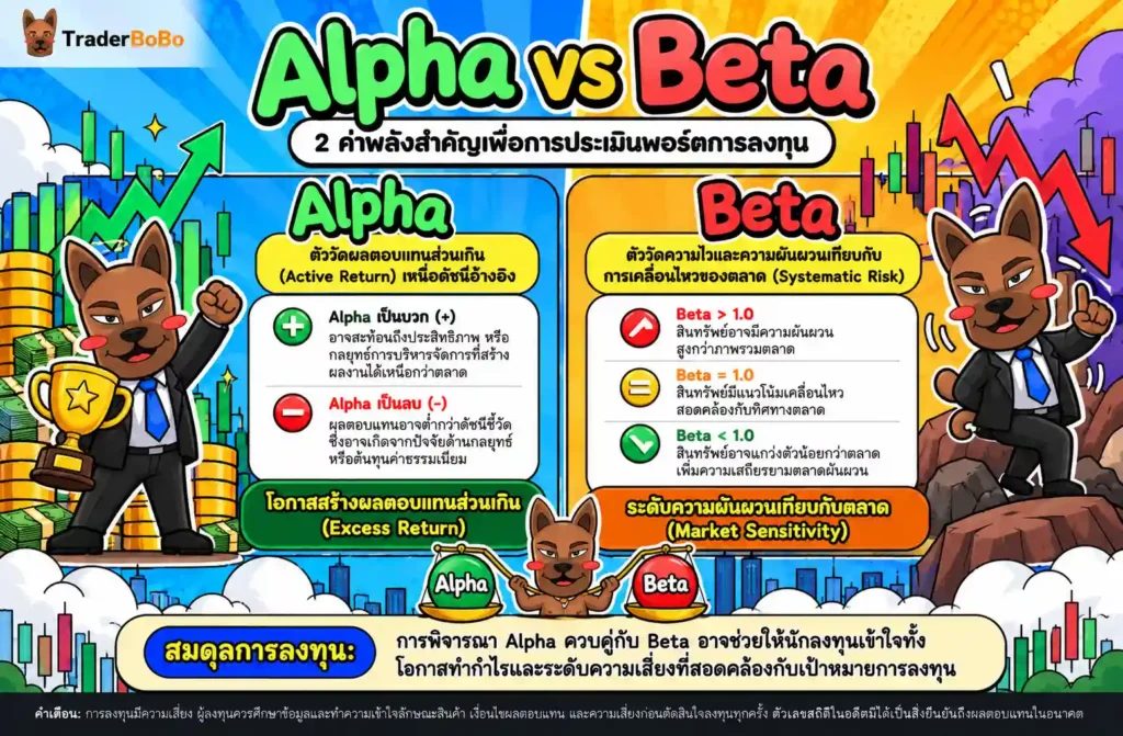 แผนภาพเปรียบเทียบแนวคิด Alpha และ Beta ในมิติผลตอบแทนและความเสี่ยง แผนภาพเปรียบเทียบแนวคิด Alpha และ Beta ในมิติผลตอบแทนและความเสี่ยง