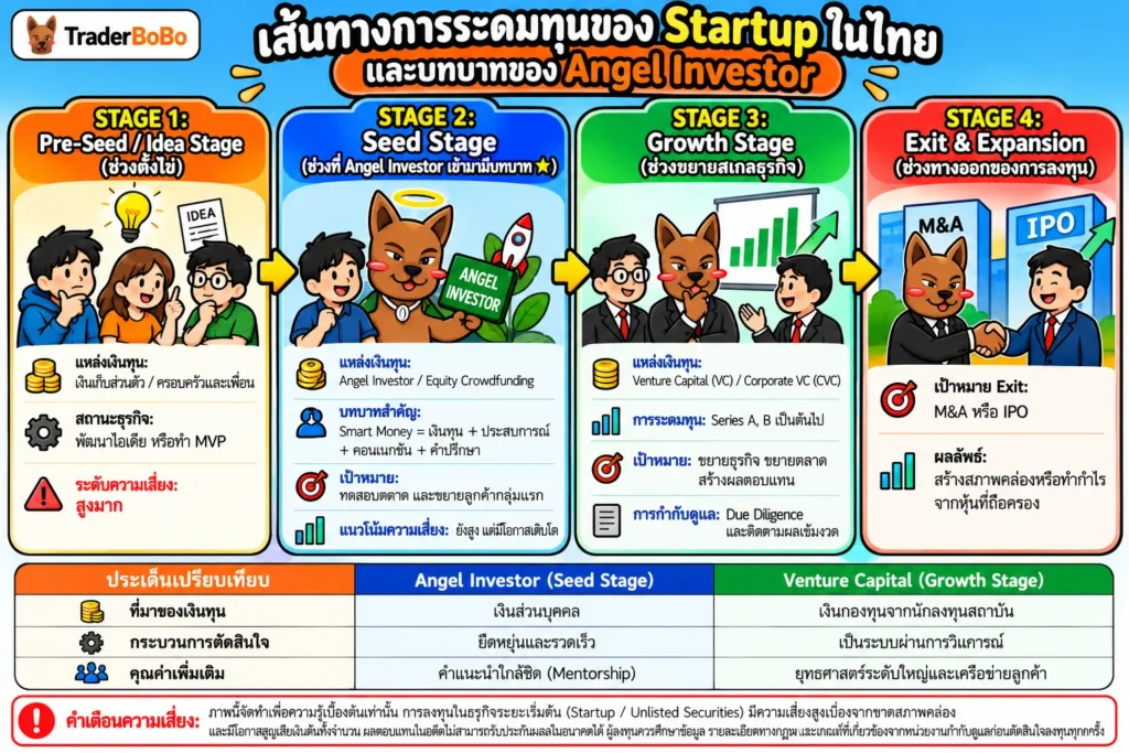 ระบบนิเวศการระดมทุนของ Startup ไทย และบทบาท Angel Investor ระบบนิเวศการระดมทุนของ Startup ไทย และบทบาท Angel Investor