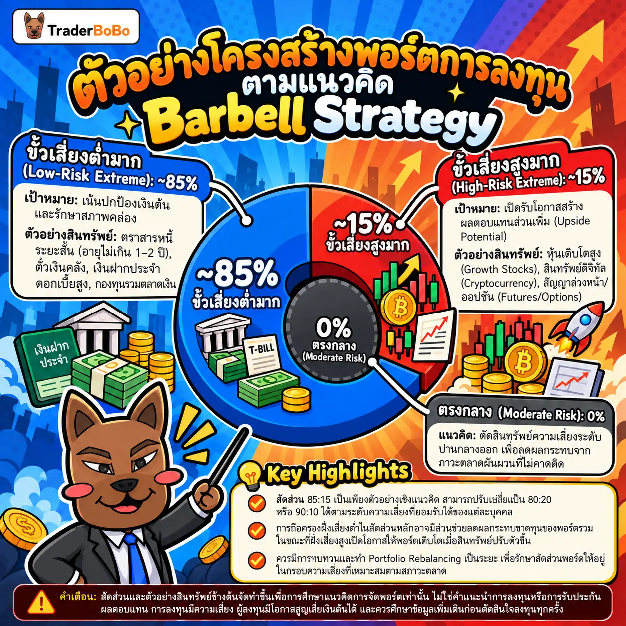 แผนภูมิการแบ่งสัดส่วนการลงทุนตาม Barbell Strategy ฝั่งเสี่ยงต่ำและฝั่งเสี่ยงสูง