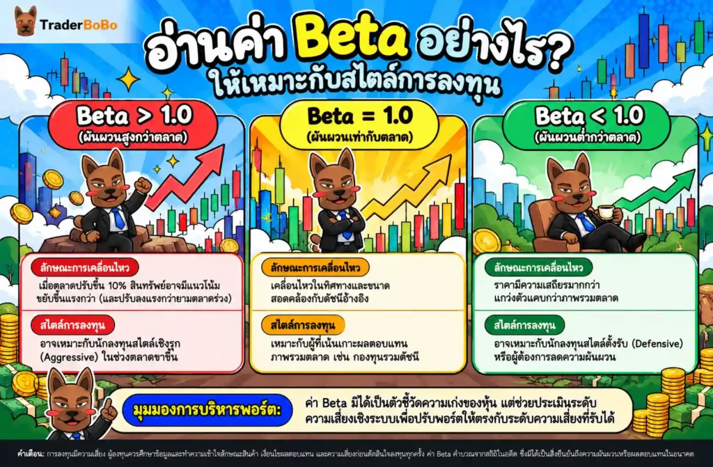 แผนภูมิแสดงระดับค่า Beta หุ้น และการแกว่งตัวของราคาเทียบกับตลาด แผนภูมิแสดงระดับค่า Beta หุ้น และการแกว่งตัวของราคาเทียบกับตลาด