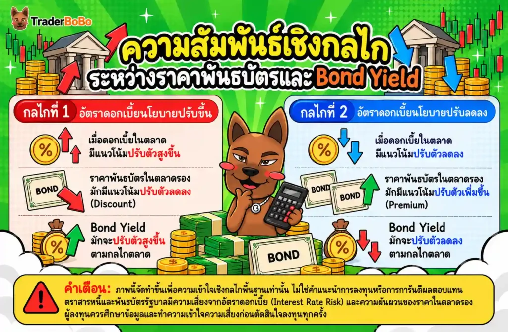 แผนภาพแสดงความสัมพันธ์ระหว่างราคาพันธบัตรและ Bond Yield แผนภาพแสดงความสัมพันธ์ระหว่างราคาพันธบัตรและ Bond Yield