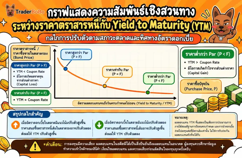 กราฟแสดงความสัมพันธ์สวนทางระหว่างราคาตราสารหนี้และ YTM