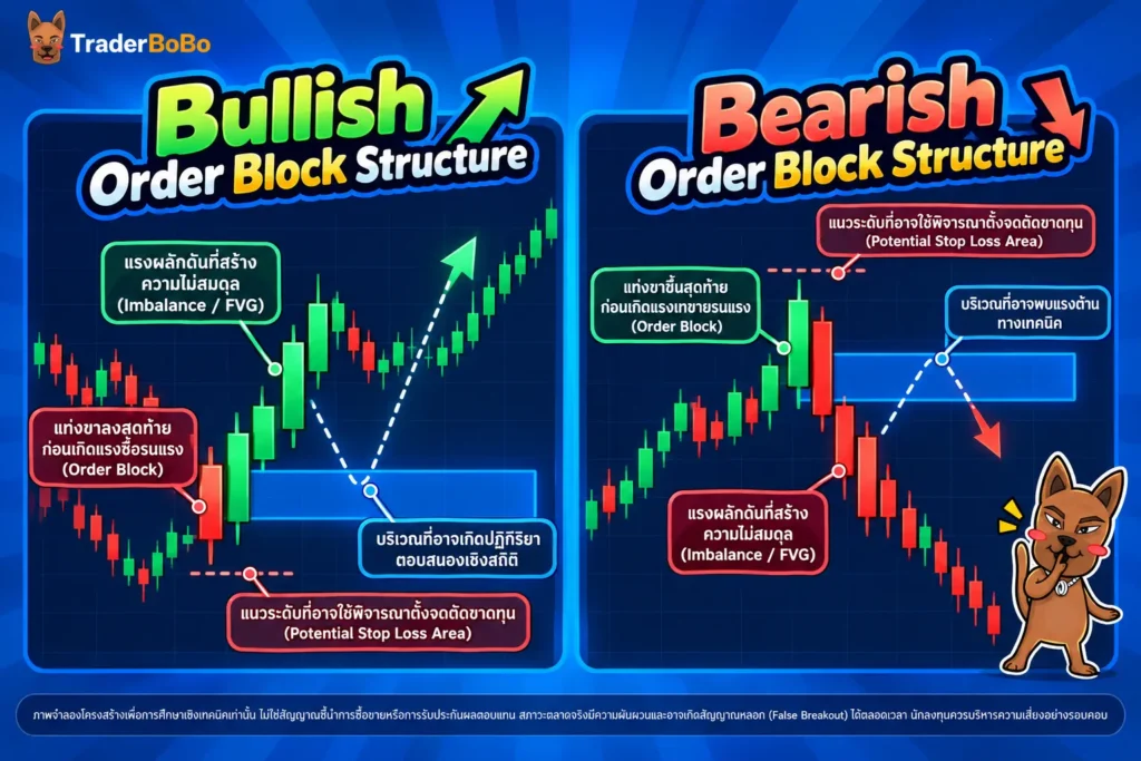 โครงสร้างแท่งเทียน Bullish Order Block และ Bearish Order Block โครงสร้างแท่งเทียน Bullish Order Block และ Bearish Order Block