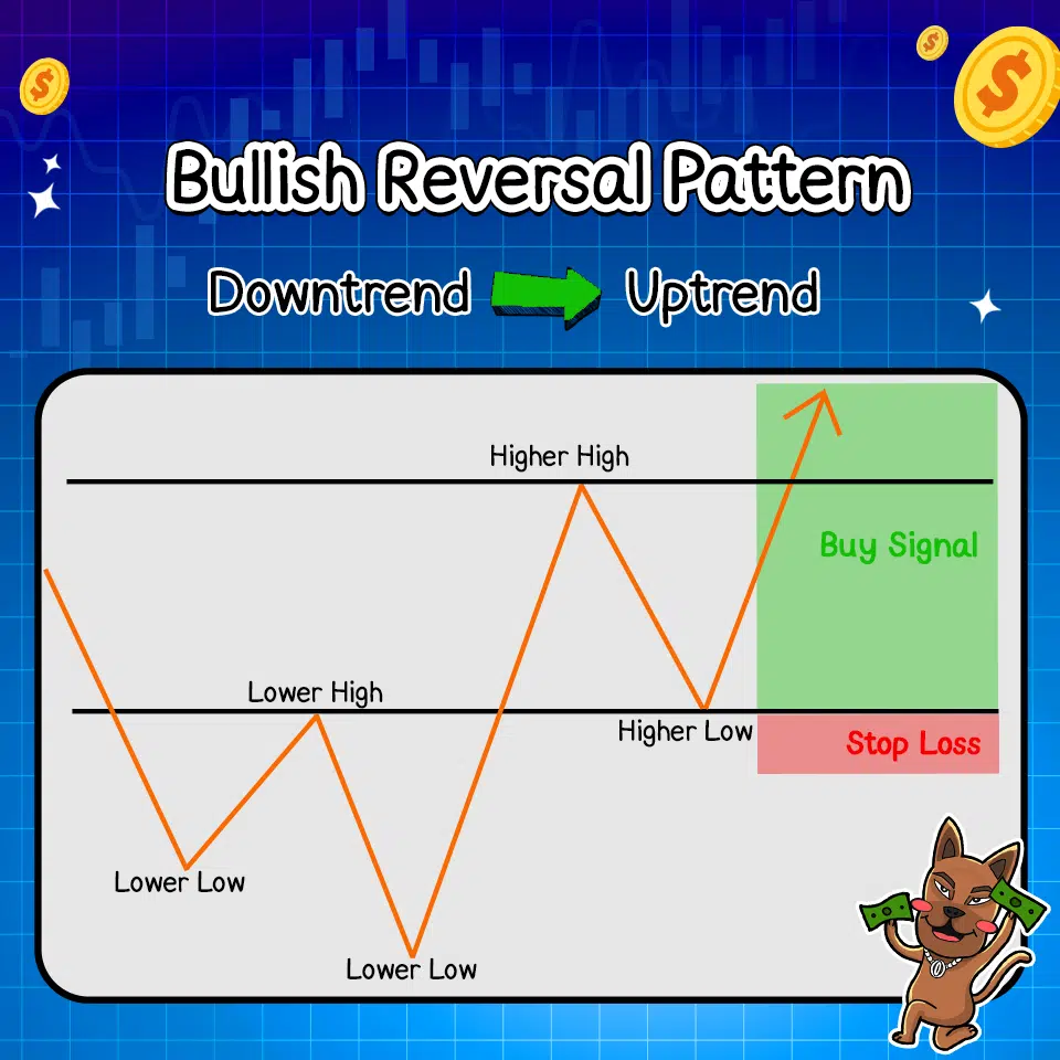 Bullish Reversal Pattern Bullish Reversal Pattern